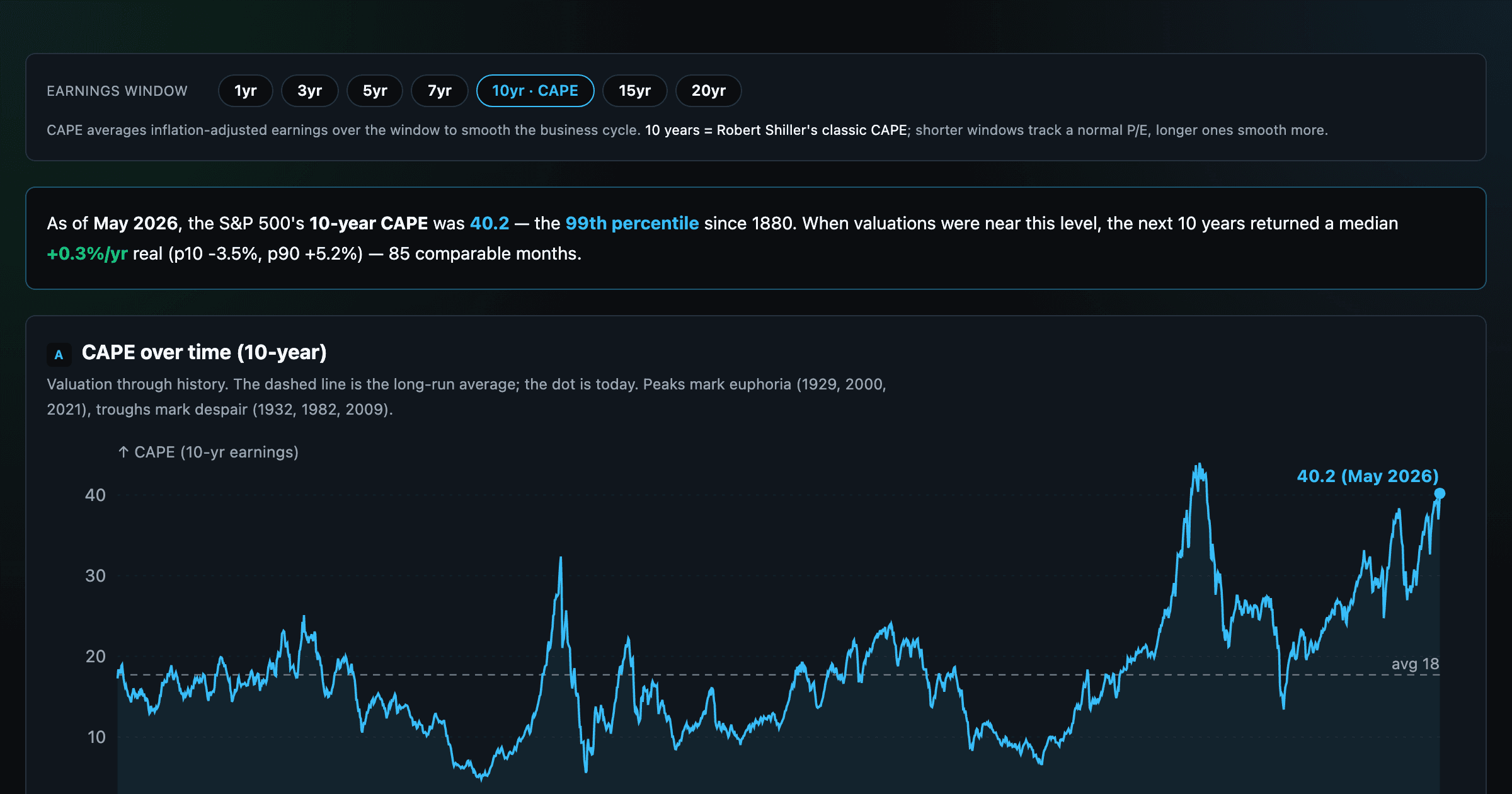 Market Valuation