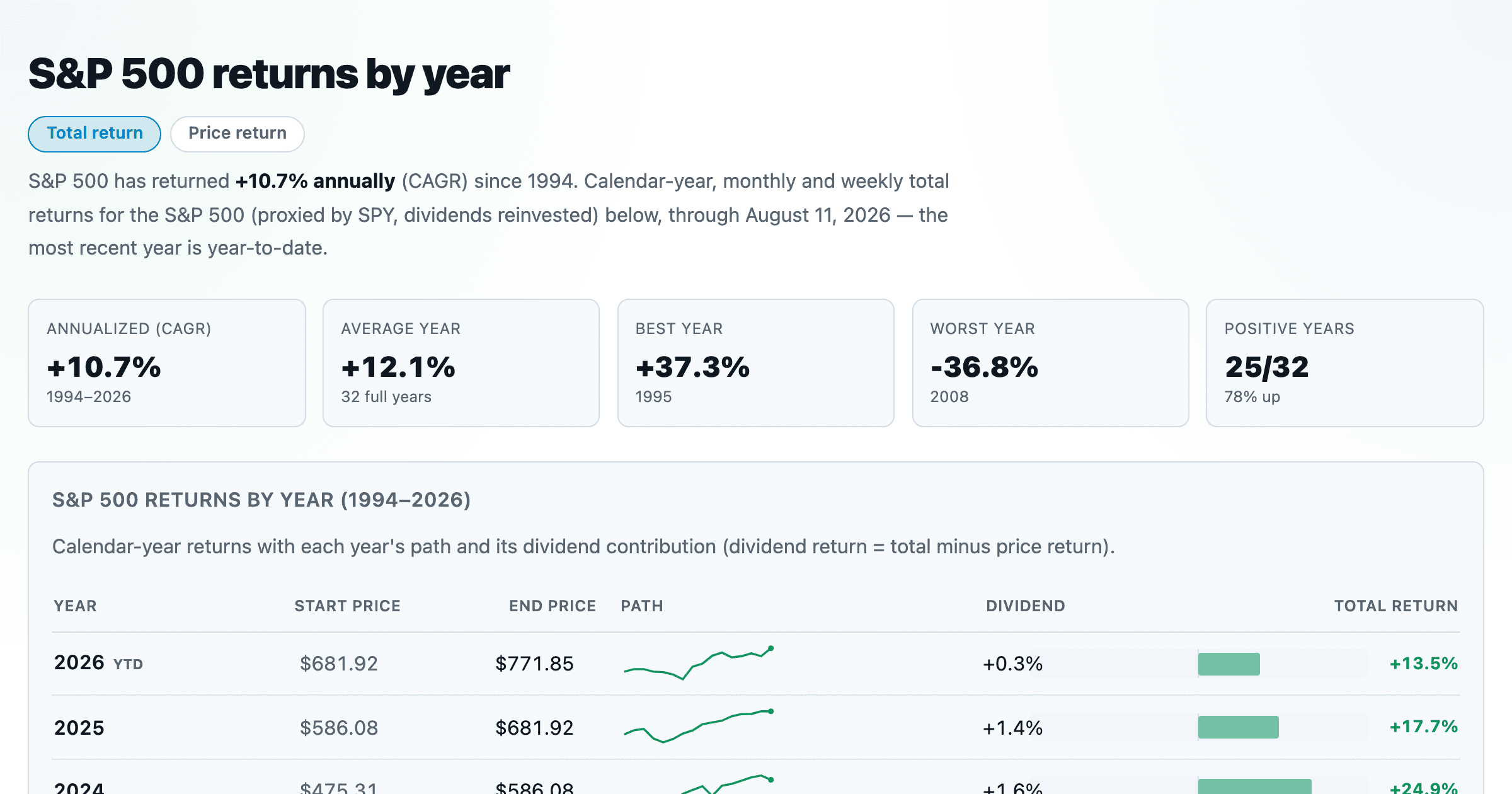 Returns by Period