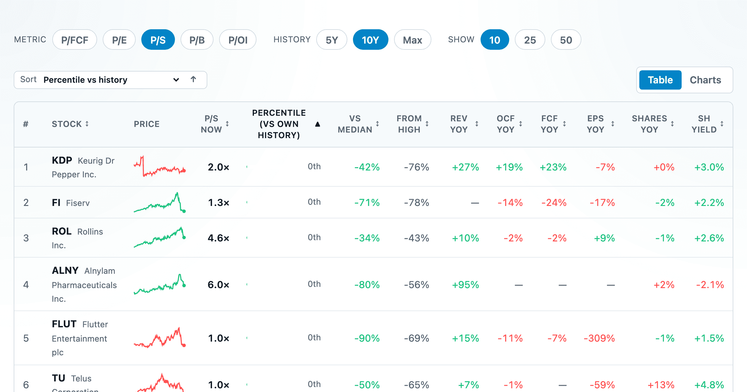 Valuation Dip