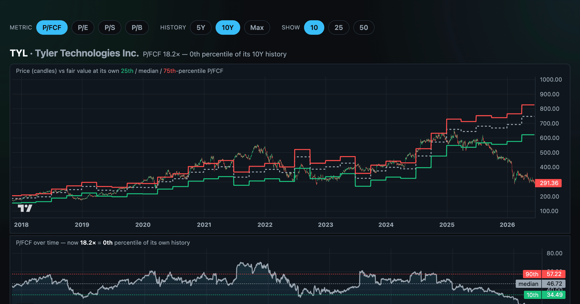 Valuation Dip