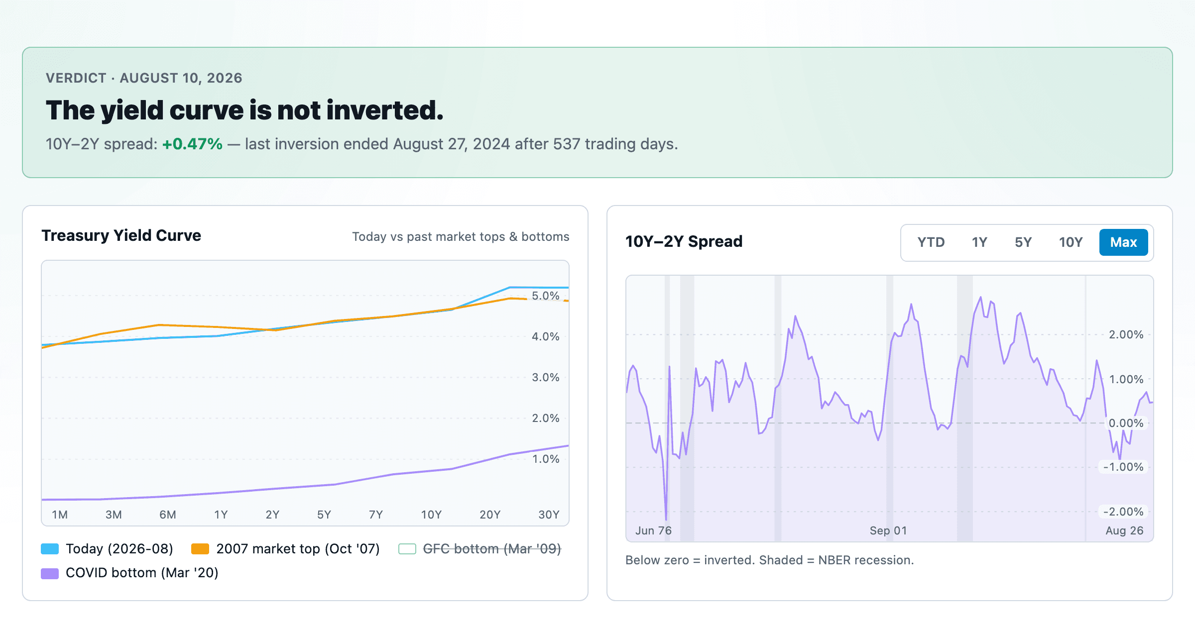 Yield Curve