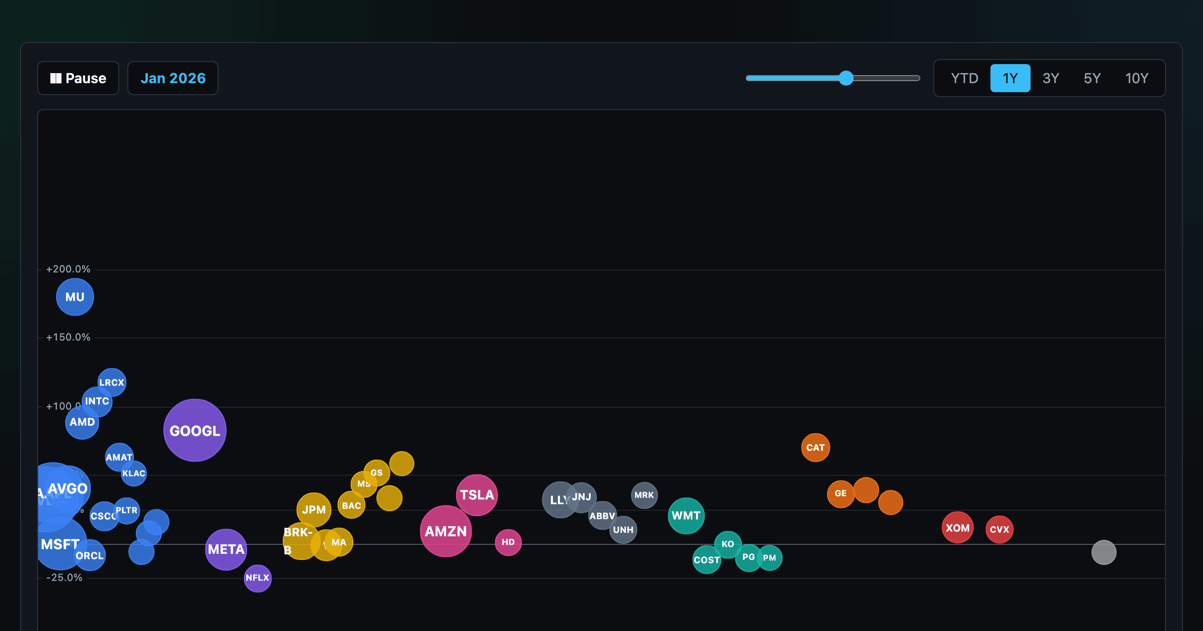 Animated Sector Bubbles