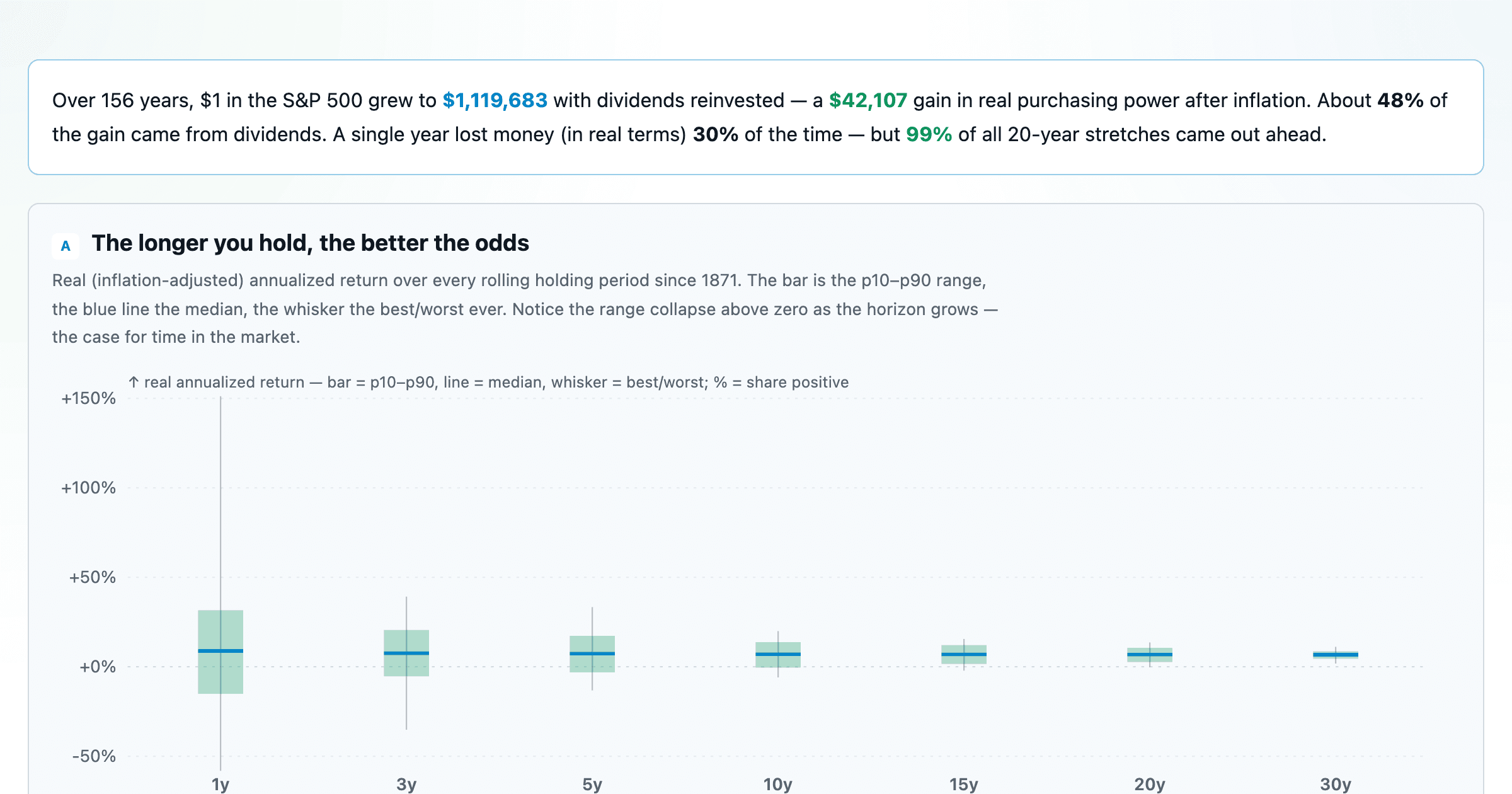 150 Years of Returns