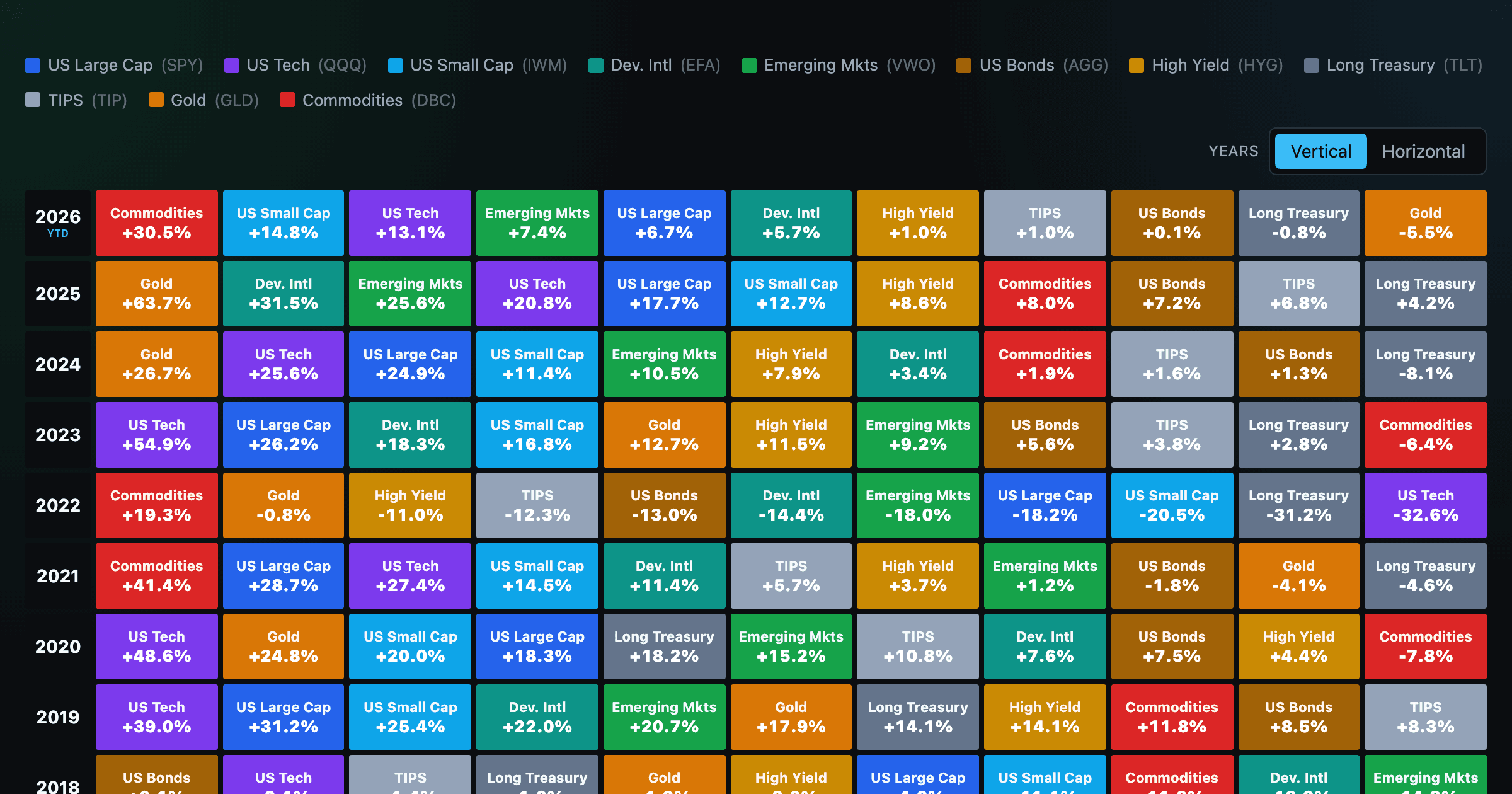 Periodic Table of Returns