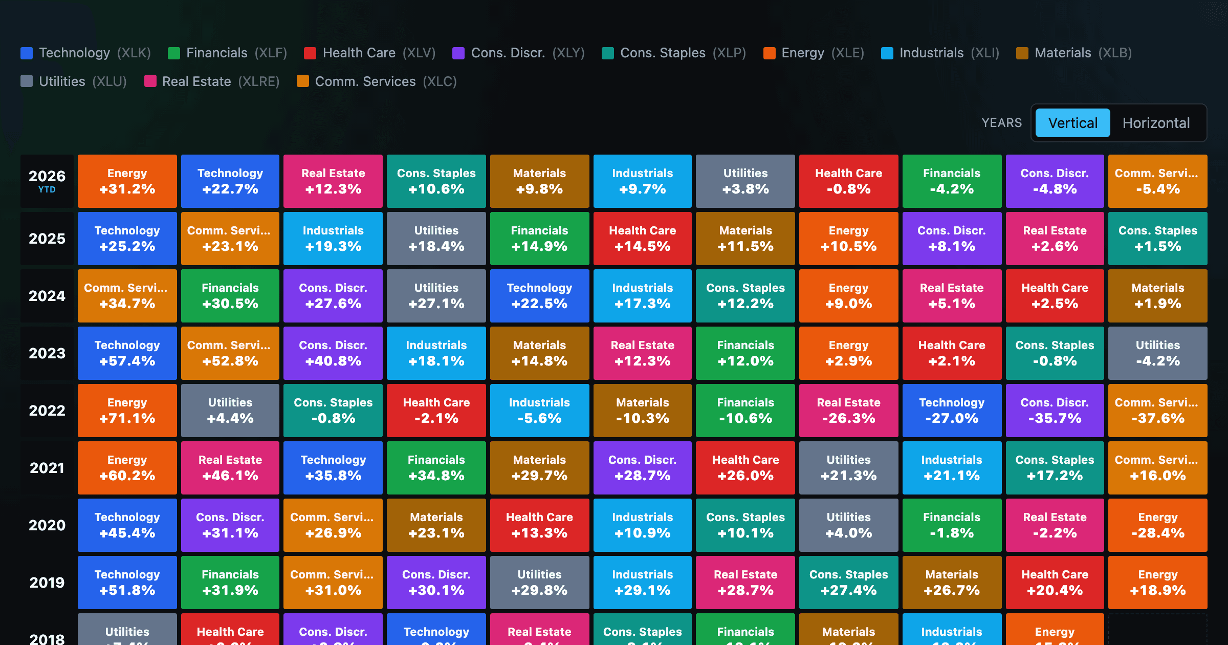 Sector Periodic Table of Returns