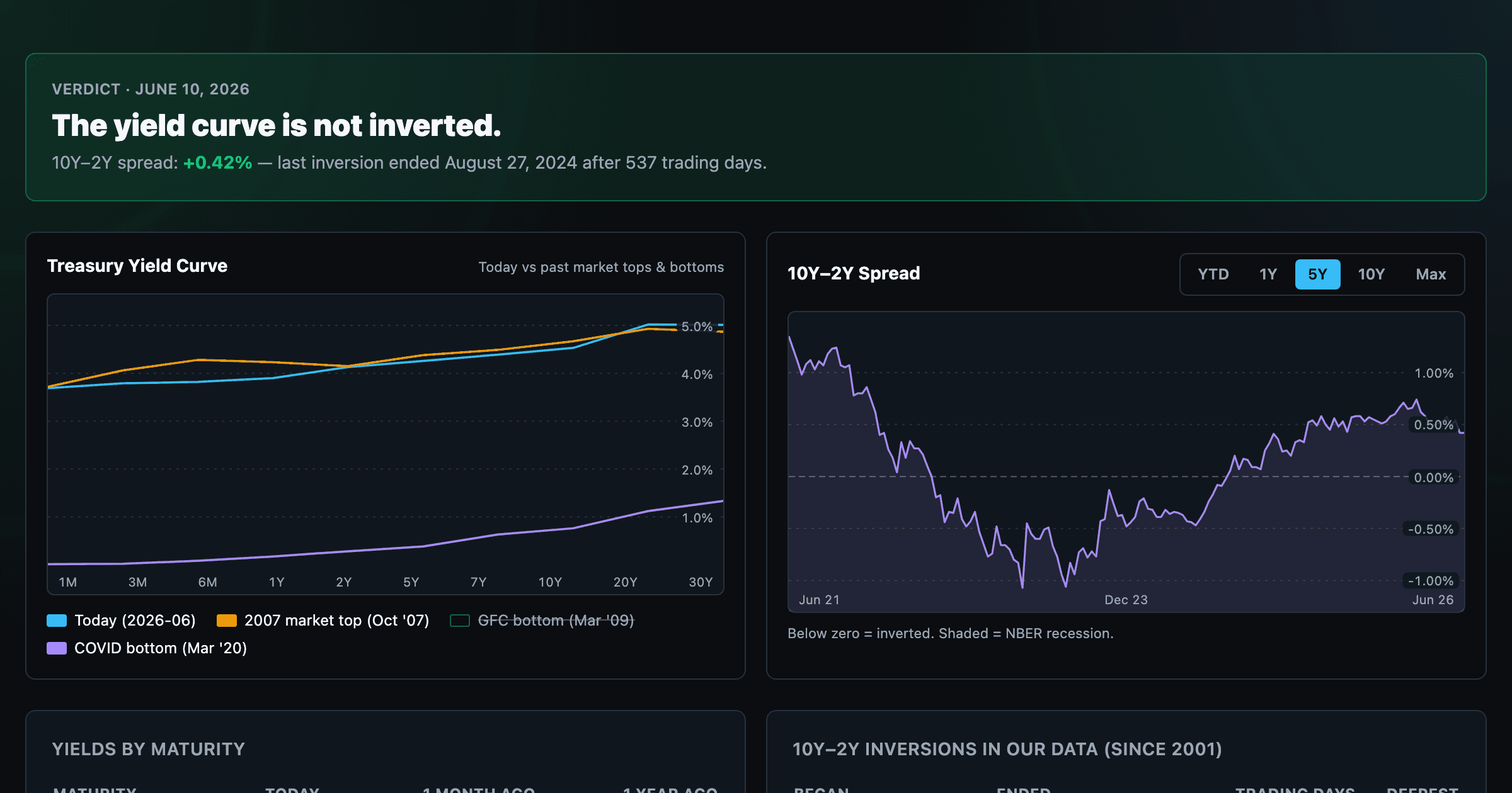 US Treasury Yield Curve