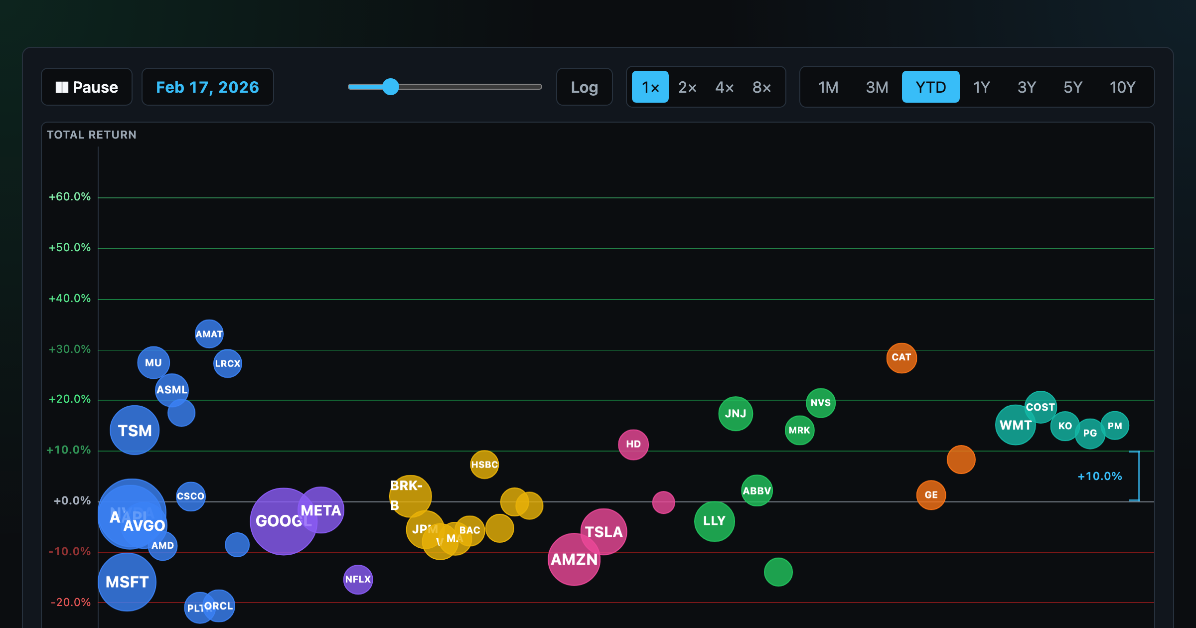 Bubble Chart