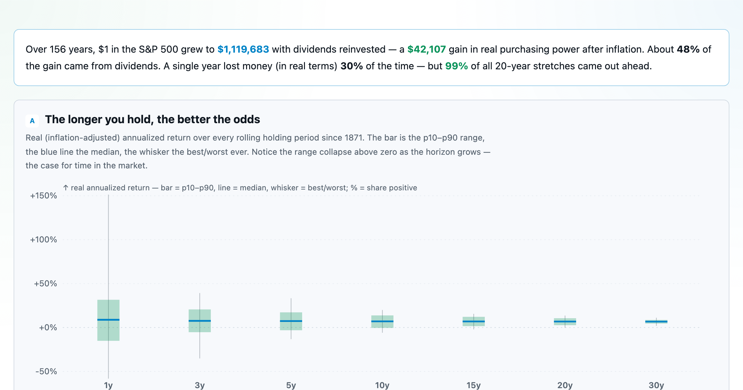 150 Years of Returns
