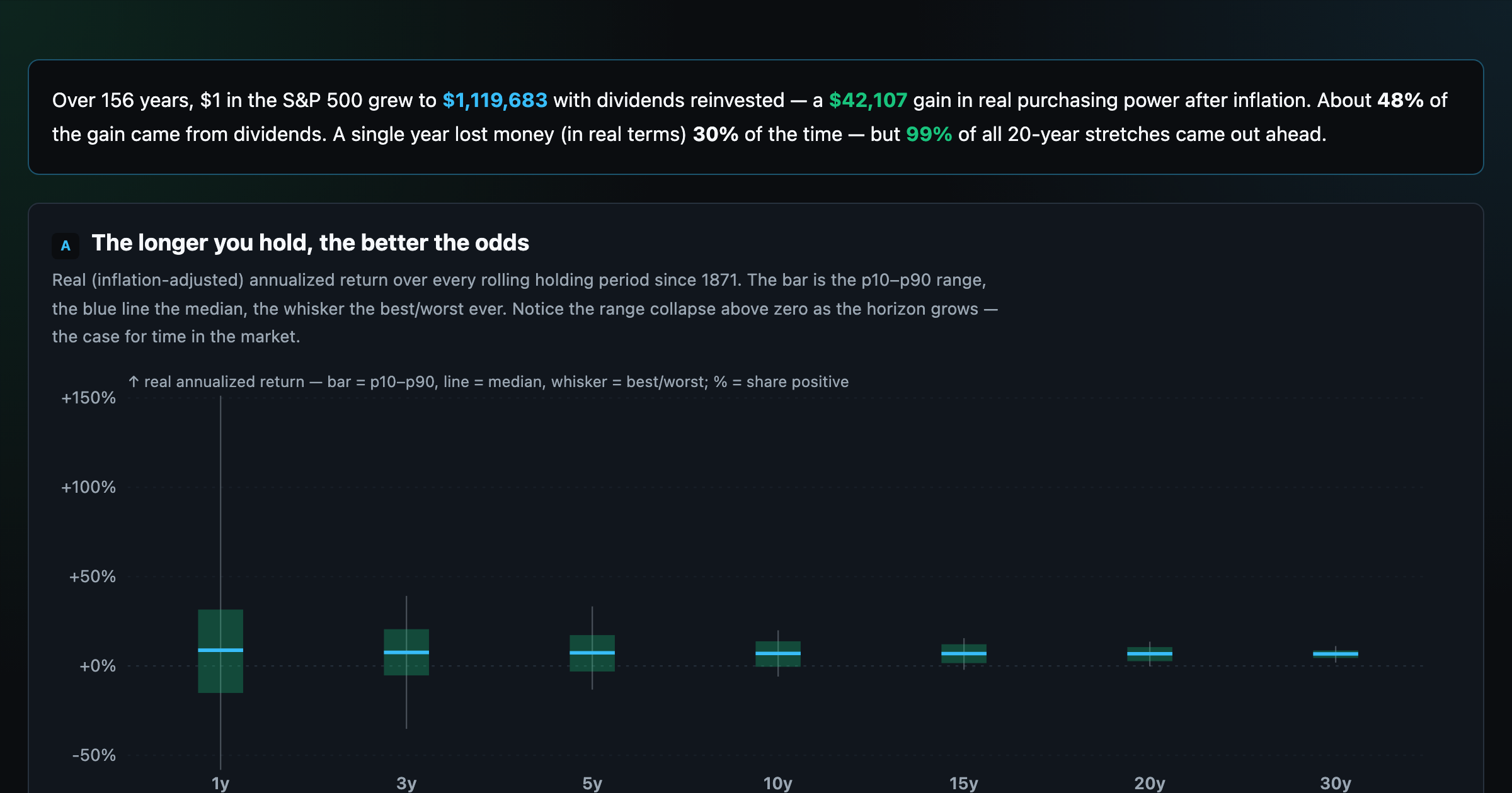 150 Years of Returns