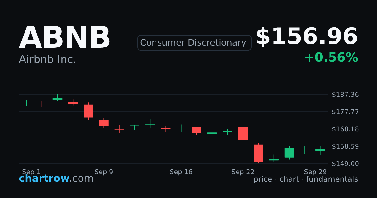 ABNB — Airbnb Inc. stock price and chart | ChartRow