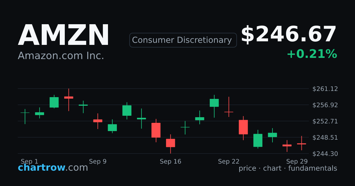AMZN — Amazon.com Inc. stock price and chart | ChartRow