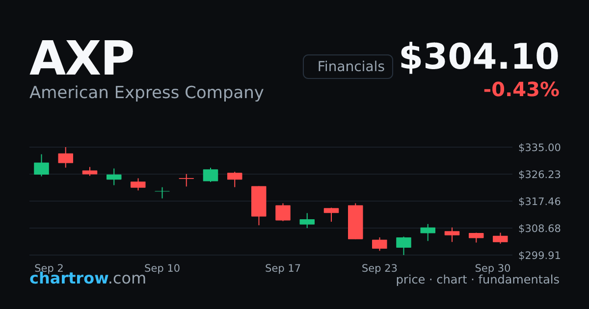 AXP — American Express Company stock price and chart | ChartRow