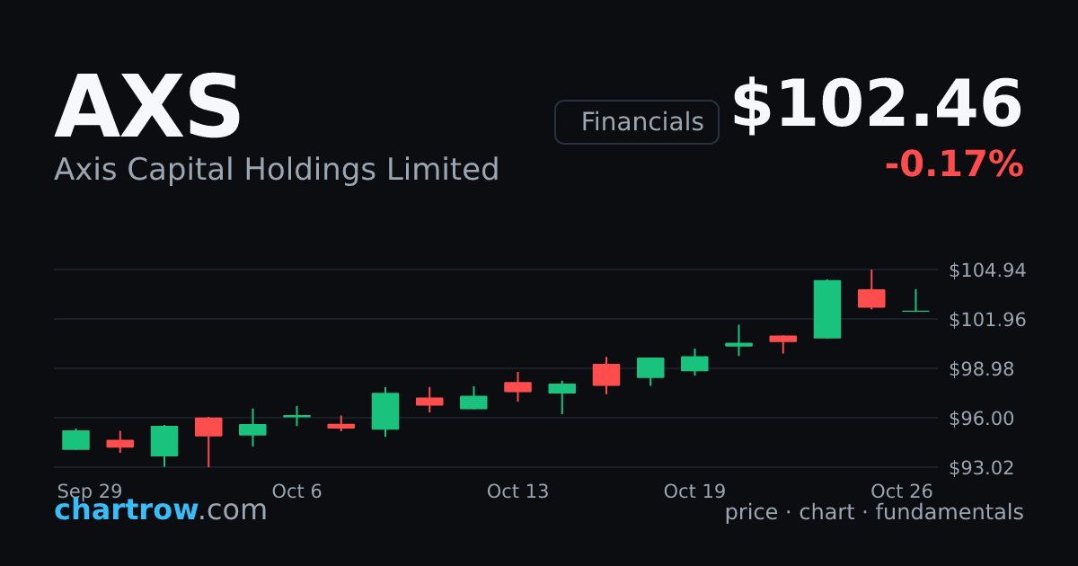 AXS — Axis Capital Holdings Limited stock price and chart | ChartRow