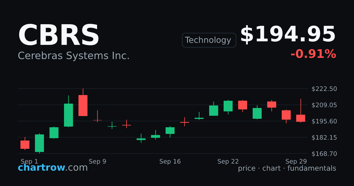 CBRS — Cerebras Systems Inc. stock price and chart | ChartRow