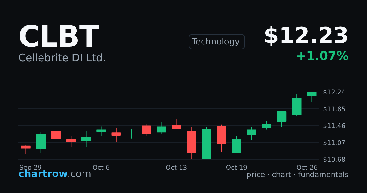 CLBT — Cellebrite DI Ltd. stock price and chart | ChartRow