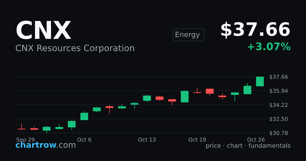 CNX — CNX Resources Corporation stock price and chart | ChartRow