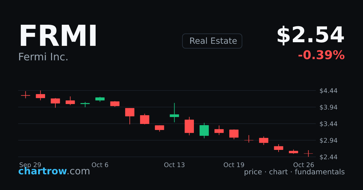 FRMI — Fermi Inc. stock price and chart | ChartRow
