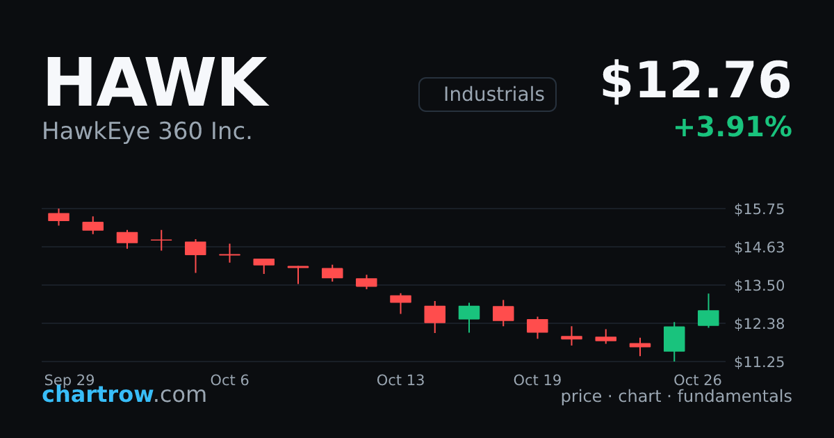 HAWK — HawkEye 360 Inc. stock price and chart | ChartRow