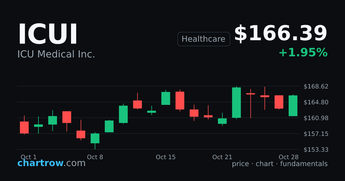 ICUI — ICU Medical Inc. stock price and chart | ChartRow
