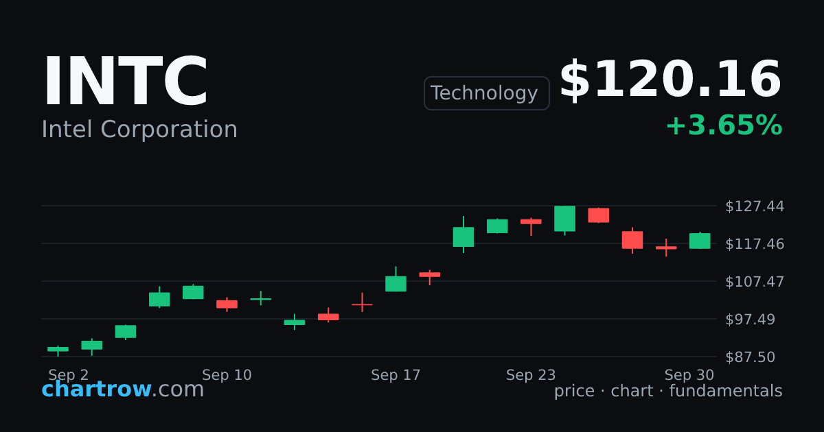 INTC — Intel Corporation stock price and chart | ChartRow