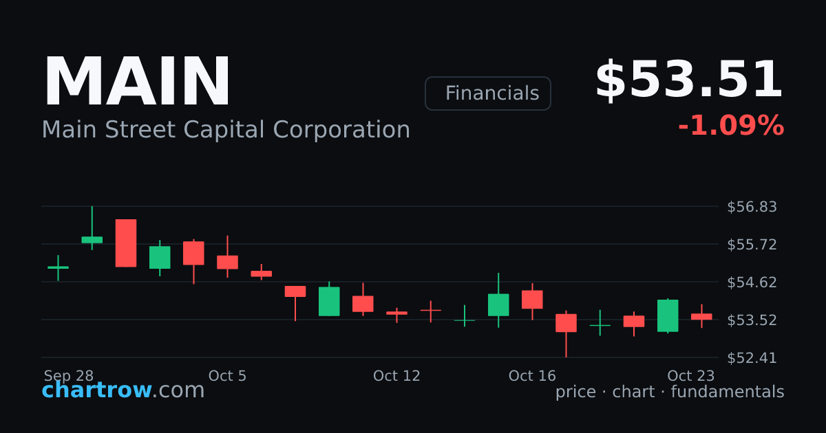 MAIN — Main Street Capital Corporation stock price and chart | ChartRow