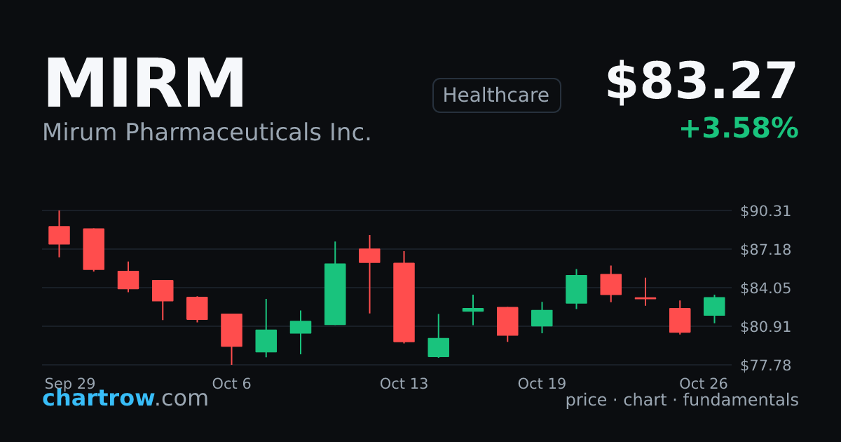 MIRM — Mirum Pharmaceuticals Inc. stock price and chart | ChartRow