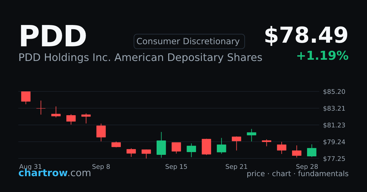 Pdd Graph PDD — PDD Holdings Inc. American Depositary Shares stock price and ...