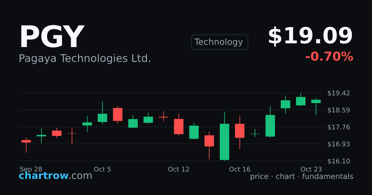PGY — Pagaya Technologies Ltd. stock price and chart | ChartRow
