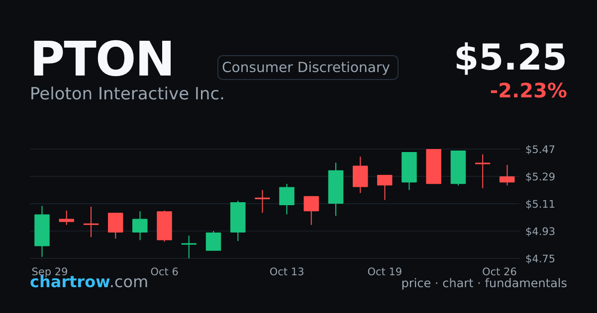 PTON — Peloton Interactive Inc. stock price and chart | ChartRow
