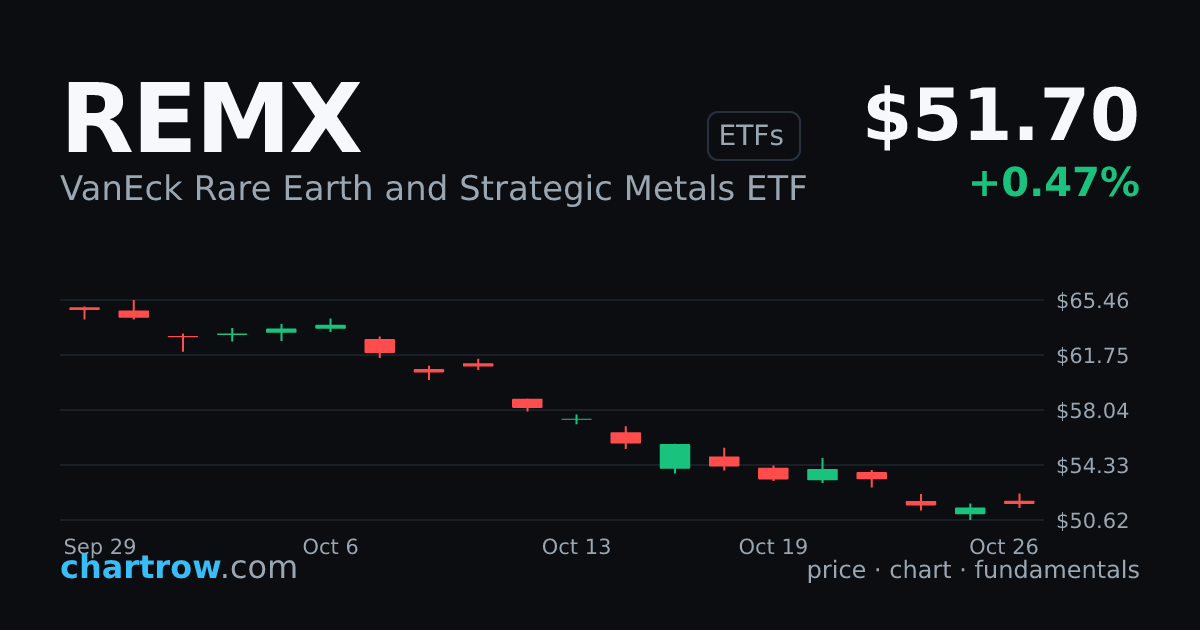 REMX — VanEck Rare Earth and Strategic Metals ETF stock price and chart ...