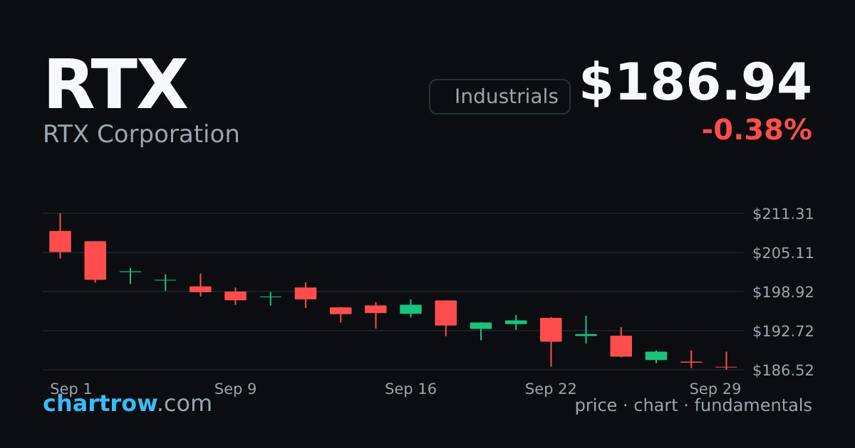 RTX — RTX Corporation stock price and chart | ChartRow