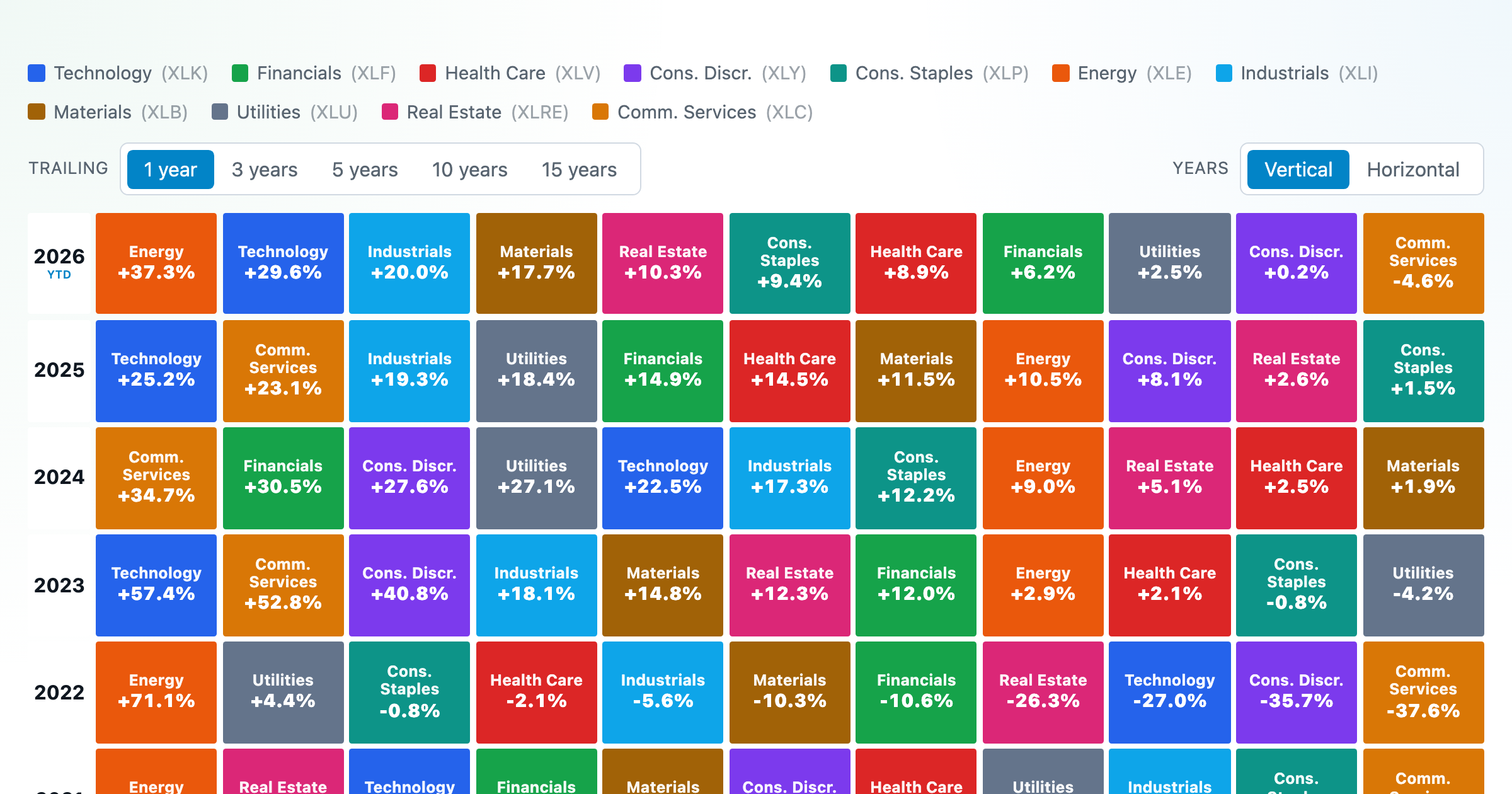 Sector Returns