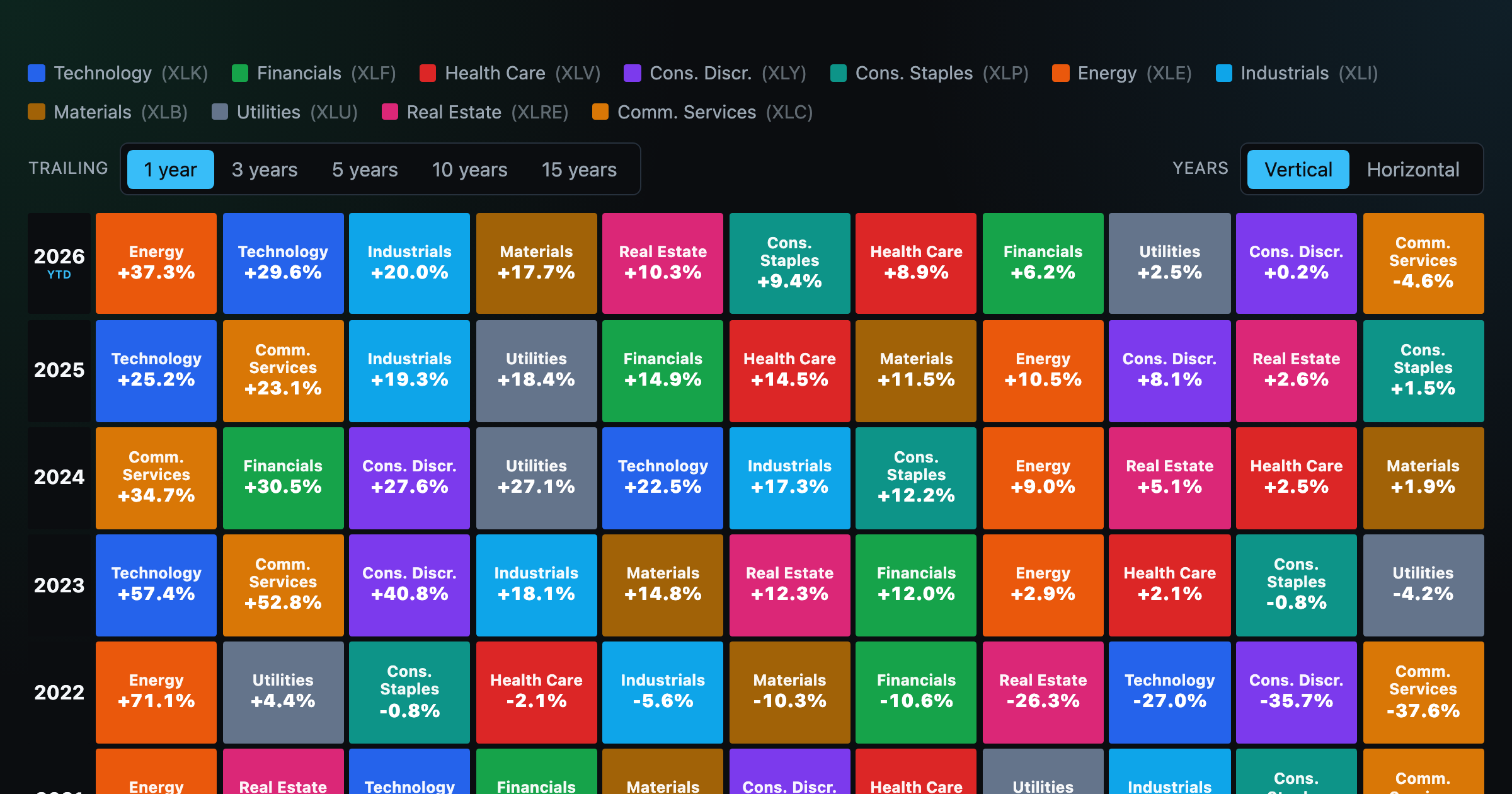 Sector Returns