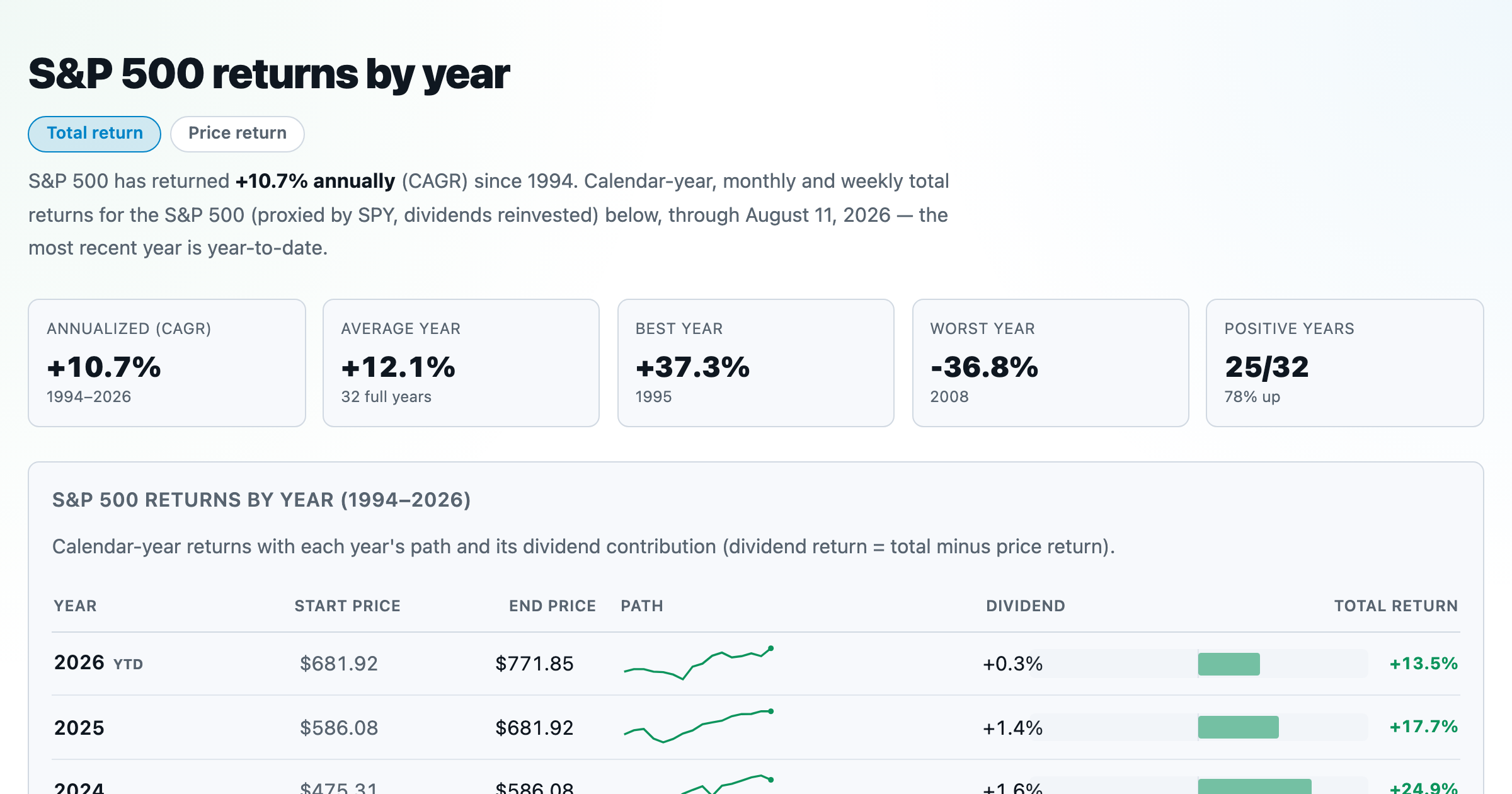 Returns by Period