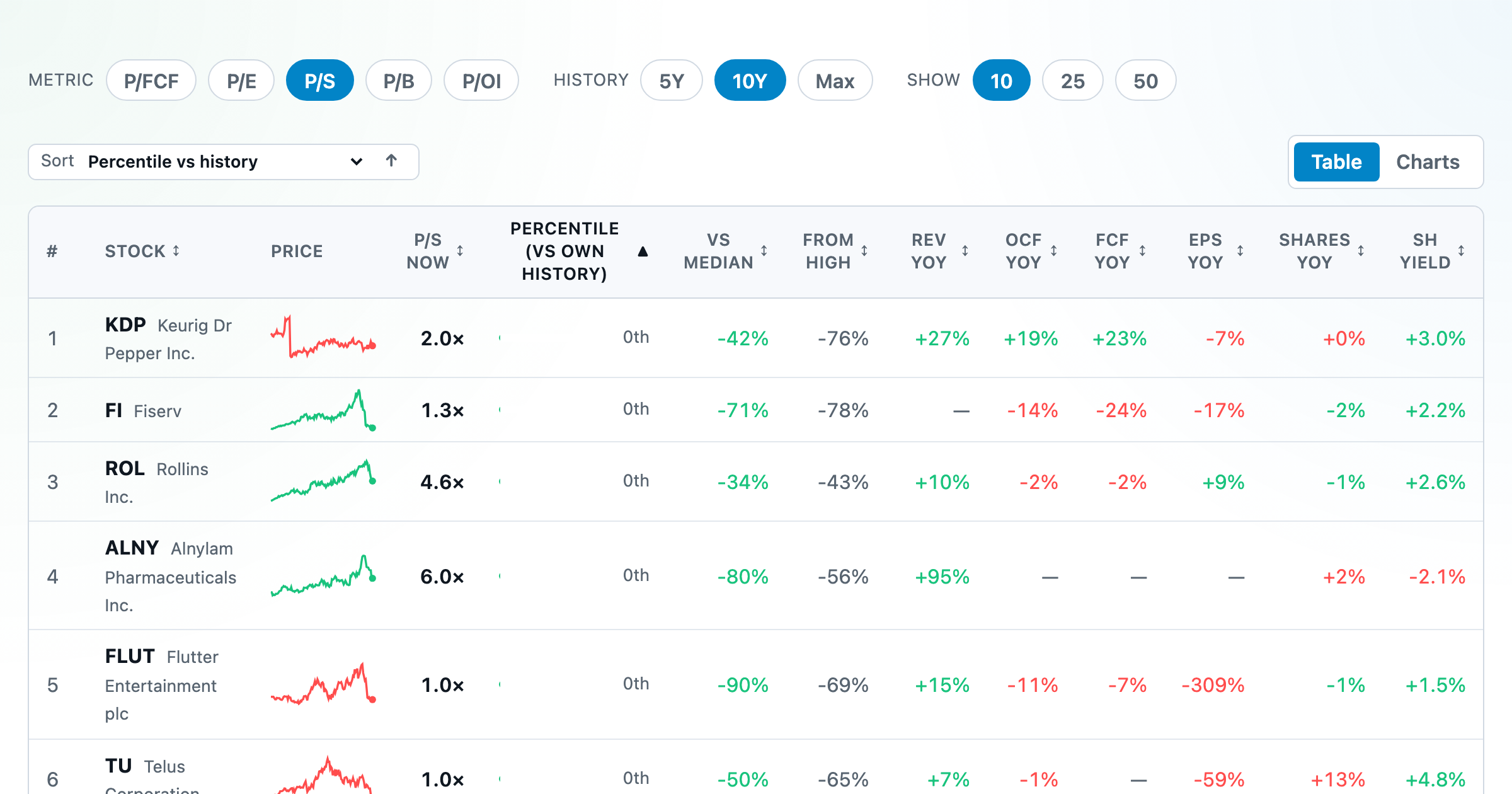 Valuation Dip