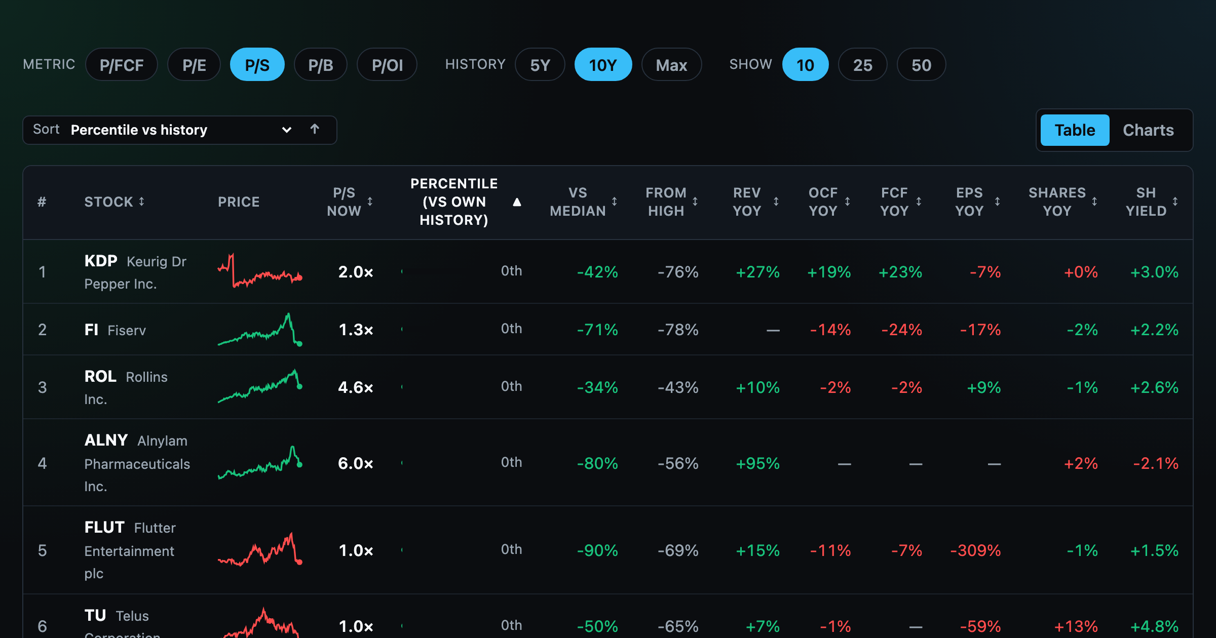 Valuation Dip